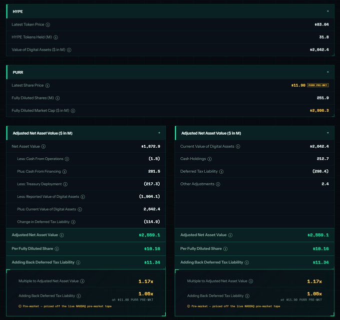 A financial dashboard displaying HYPE token data (Latest Token Price $83.04, Tokens Held 31.8M, Digital Assets $2,042.4M) alongside PURR token metrics (Share Price $11.00, FD Market Cap $2,509.3M) and detailed Adjusted Net Asset Value calculations showing a NAV of $2,559.1M with multiples of 1.17x and 1.65x after adding back deferred tax liability.
