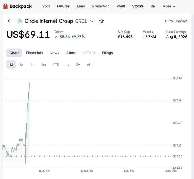 A Backpack stock chart shows Circle Internet Group (CRCL) trading at US$69.11, up $5.86 or +9.27% pre-market following its Q2 earnings report. The intraday chart highlights a sharp pre-market spike, reflecting the stock's positive reaction despite revenue slightly missing expectations at $701M versus $717M expected.