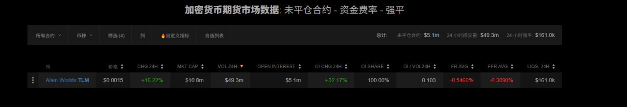 A cryptocurrency futures market data dashboard displays **Alien Worlds (TLM)** with key metrics: price at **$0.0015** (+16.22% 24h), open interest of **$5.1m** (+32.17%), 24h volume of **$49.3m**, and $161.0k in liquidations. The image supports the post's claim of catching TLM's bounce near 0.154, with the highlighted OI surge and funding rate data (FR AVG -0.5460%) providing technical confirmation of the trade setup.