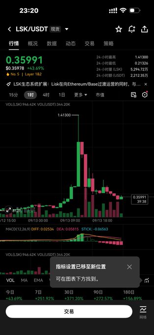 A mobile trading app displays the LSK/USDT spot chart, showing Lisk priced at $0.35991 with a 43.69% surge to $1.41300 in 24 hours, likely prompting the user's question about an arbitrage opportunity following this sharp spike. The chart shows a dramatic price spike followed by a pullback to the current level, suggesting the volatile movement that creates potential arbitrage windows.