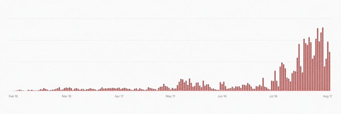 A bar chart displays data from February 10 to August 17, with red bars showing relatively low values that dramatically spike upward in late July and August, reaching peak levels in early August.