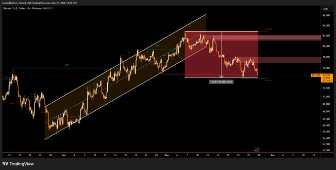 The image features an analysis of Bitcoin's price movement over a period of time. It demonstrates a downward trend, as indicated by a red line representing the Bitcoin closing lower than the May close date. The price drop has been recorded with a negative slope from the May close to the present day. This could be due to various factors such as market conditions or general economic trends impacting the cryptocurrency's value.