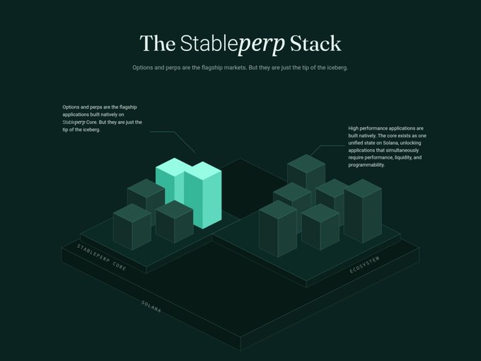 The image is a stylized infographic titled "The Stableperp Stack," depicting an iceberg metaphor with a glowing teal cube labeled "Stableperp Core" emerging above the surface alongside smaller cubes representing options/perps applications, while a larger cluster of cubes submerged below represents the underlying ecosystem—visually reinforcing the caption's message that options and perps are only the visible "tip of the iceberg" atop a much larger foundational stack built natively on Solana.