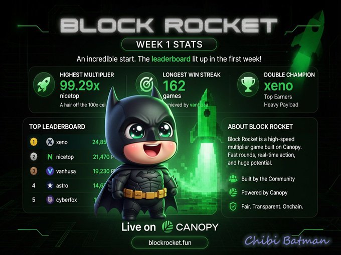 A Block Rocket Week 1 Stats infographic featuring a chibi Batman character, highlighting nicetop's 99.29x highest multiplier, 162 game longest win streak by vanhusa, and xeno as double champion, with a top leaderboard and the URL blockrocket.fun.