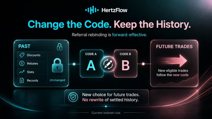 A promotional graphic for 'HertzFlow' with the headline 'Change the Code. Keep the History.', explaining how referral rebinding is 'forward-effective' from Code A to Code B without rewriting settled history.