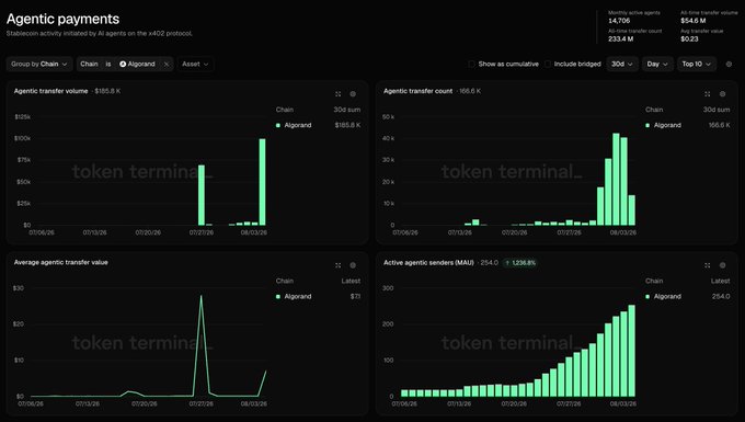 A Token Terminal dashboard titled "Agentic payments" displays v402 protocol metrics for Algorand, showing $185.9K in transfer volume, 166.6K transfer count, and 254.0 active agentic senders (up 1,236.8%), with daily settlements ramping sharply around early August 2026 to ~40.6K—visually confirming the post's claim that x402 payments on Algorand have grown ~30x from roughly 1,300 to 40,600 daily settlements over five days.