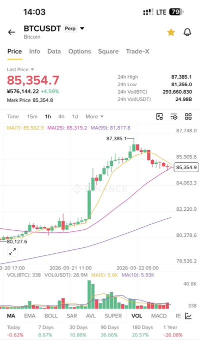 A Binance mobile app screenshot shows BTCUSDT Perpetual trading at $85,354.7, up 4.59%, with the chart displaying Bitcoin's unexpected climb past the $85,000 resistance level—aligning with the post's commentary about traders deciding whether to go long, short, or sit out as the price enters this new territory.