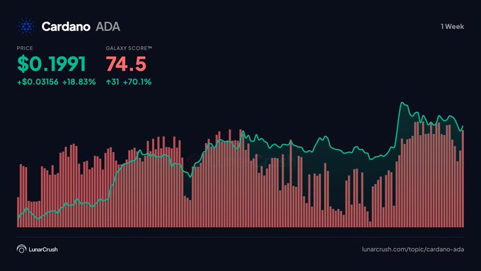 A LunarCrush chart shows Cardano (ADA) at $0.1991, up 18.83% (+$0.03156) over the past week, with a strong Galaxy Score of 74.5 (+31, +70.1%), reflecting the post's point about ADA's healthy combined social and market metrics tied to its Leios upgrade.