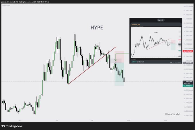 A TradingView chart for **$HYPE** (Polaris_xbt) shows a clear breakdown below an ascending trendline, with the inset July 26 chart highlighting a breakdown short signal around the 68.42 level, reinforcing the post's claim that the stock's explosive uptrend is over and it should be avoided for several months.