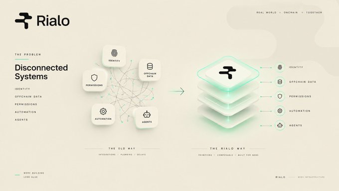 A promotional graphic for 'Rialo' explaining how it solves 'Disconnected Systems' by integrating Identity, Offchain Data, Permissions, Automation, and Agents into a unified platform, contrasting 'The Old Way' with 'The Rialo Way'.