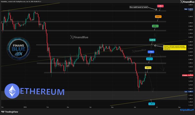 The image shows a graph displaying the value of Ethereum over time, with the price fluctuations shown on different colored lines. The line representing Ethereum appears to be going up and down in both directions, indicating that its value can change rapidly. In the same context as the post about cryptocurrencies, the image showcases Ethereum's potential for gains and losses within a short period.
