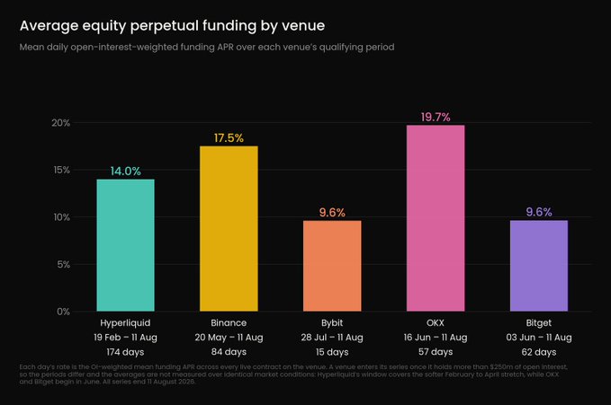A bar chart titled "Average equity perpetual funding by venue" displays mean daily open-interest-weighted funding APR across five major exchanges: Hyperliquid at 14.0% (teal), Binance at 17.5% (yellow), Bybit at 9.6% (orange), OKX at 19.7% (pink), and Bitget at 9.6% (purple), each measured over its respective qualifying period in June–August 2025. The chart visually supports the accompanying message by illustrating the substantial funding rate arbitrage opportunity (9.6%–19.7%) that Ethena could potentially capture to boost sUSDe yields well above its current 4.7% APY.