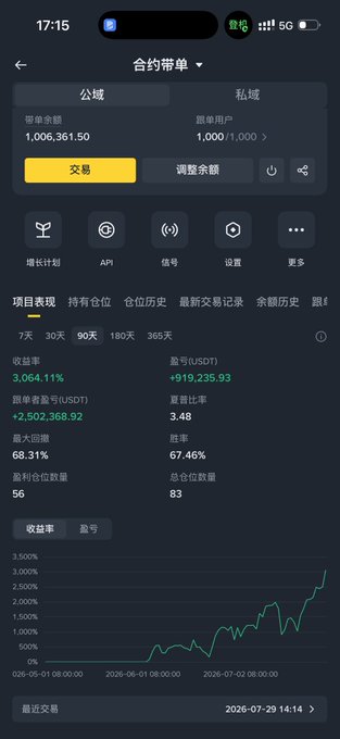 A cryptocurrency trading app interface displays a "Contract Bill" (合约账单) public domain account showing 1,006,361.50 USDT in transaction volume and 1,000/1,000 users, with a PNL (盈亏) of +919,235.93 USDT, a return rate (收益率) of 3,064.11%, and a winning ratio (胜率) of 67.46% over 90 days, visually supporting the post's claim of growing 30K USDT to over 1 million USDT in roughly three months, with a line chart showing steady growth to 3,500% returns.