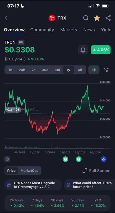 A cryptocurrency tracking app displays TRX (TRON) at $0.3308, ranked #8, with a 4.06% gain and a 90-day chart showing price resilience between $0.26-$0.38, supporting the post's claim that TRX has maintained steady support levels despite market volatility.