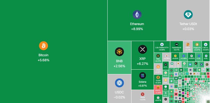 A cryptocurrency heatmap and treemap showing daily performance, with Bitcoin (+5.68%) and Ethereum (+8.99%) highlighted in large green boxes alongside other coins like BNB, XRP, and Tether USDT.