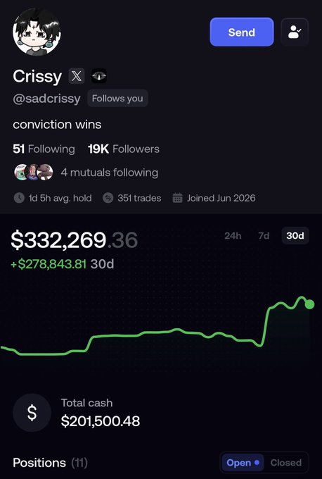A screenshot of Crissy (@sadcrissy)'s trading profile showing impressive gains of +$278,843.81 over 30 days with a current portfolio value of $332,269.36 and total cash of $201,500.48, visually supporting the post's announcement about her comeback story and recent trading success ahead of an interview with Minh.