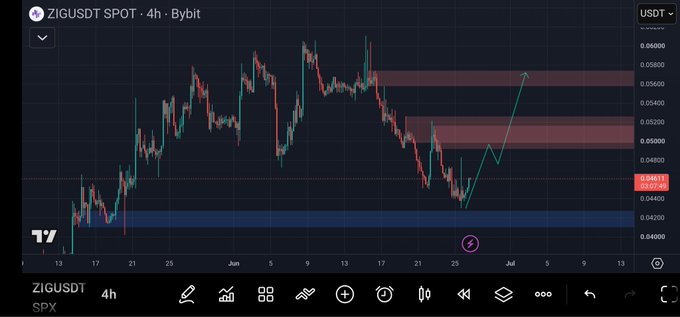 A 4-hour candlestick chart of ZIGUSDT on Bybit shows price recovering from a support zone near $0.042 toward a resistance band around $0.050–$0.052, with an arrow projecting a potential move toward $0.056+, aligning with the post's bullish outlook ahead of the July 1 buyback.
