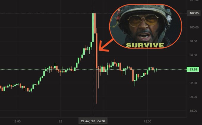 A candlestick chart shows a sharp price spike to 102.05 followed by a steep drop to 93.95 on 22 Aug 26, with a "SURVIVE" meme featuring Samuel L. Jackson pointing at the volatile move. The image humorously illustrates the brutal volatility of leveraged products like $xSOL, $xBTC, and $xHYPE, warning retail traders to "survive" the amplified swings.