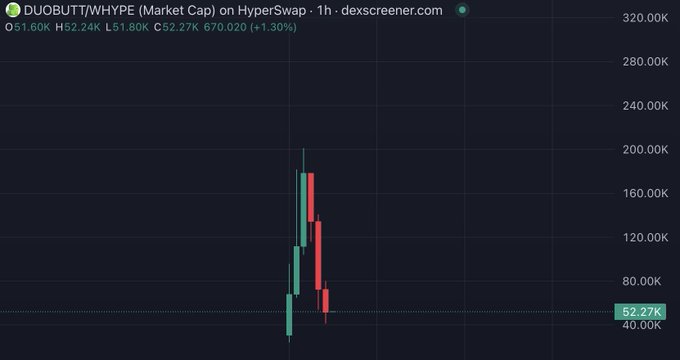 A 1-hour candlestick chart from dexscreener showing the DUOBUTT/WHYPE market cap on HyperSwap at $52.27K, up 1.30%.