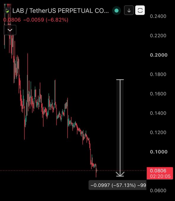 A candlestick chart of LAB/TetherUS Perpetual Contract shows a steep decline, with the current price at 0.0806 (-6.82%) and a marked drop of -0.0997 (-57.13%) highlighted by a downward arrow, visually supporting the claim that $LAB has dumped -57%.