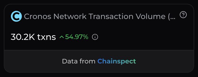 A dark dashboard widget displaying 'Cronos Network Transaction Volume' at 30.2K txns with a 54.97% increase, with data sourced from Chainspect.