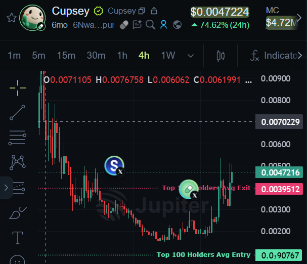 A cryptocurrency trading chart shows the token 'Cupsey' (Cupsey) with a current price of $0.0047224, up 74.62% in 24 hours, displaying OHLC data and key price levels.