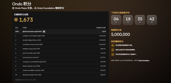 A screenshot of a leaderboard page titled 'Ondo 积分' showing a total score of 1,673, a countdown timer of 04:18:35:42, and a prize pool of 5,000,000, with ranks of Ondo Perps traders.