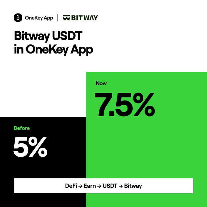 A promotional graphic for the OneKey App featuring Bitway, announcing an interest rate increase from 5% to 7.5% for USDT on the DeFi Earn platform.