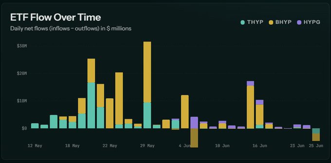 A stacked bar chart titled "ETF Flow Over Time" displays daily net flows (inflows minus outflows) in $ millions for three tickers—THYP (teal), BHYP (gold), and HYPG (purple)—from May 12 to June 25, showing peak inflows around late May (~$30M) and the notable June 25 outflows of $4.6M HYPG, $2.8M BHYP, and $1.8M THYP highlighted in the post.