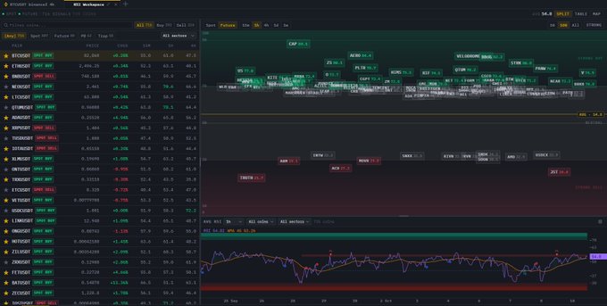 A financial trading platform dashboard displaying Bitcoin market data with a watchlist of cryptocurrency pairs (BTC/USDT, ETH/USDT, NEAR/USDT, etc.), their prices, and a heatmap visualization showing market sentiment with values like CAP +3.1% and ALT 24h -2.1%.