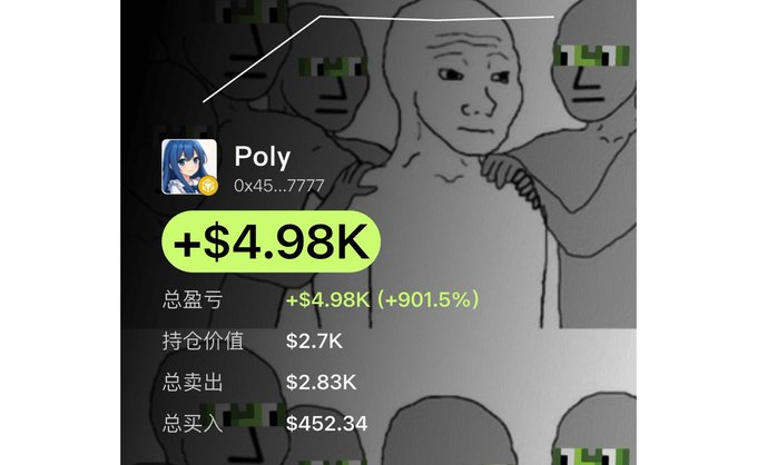 A screenshot of a crypto trading portfolio labeled 'Poly' (0x45...7777) showing a profit of +$4.98K (+901.5%), with holding value of $2.7K, total sales of $2.83K, and total buys of $452.34.
