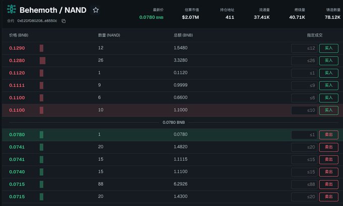 A trading interface for Behemoth (NAND) on PancakeSwap (0xE2D7B8208...d8B50c) shows the token trading at 0.0780 BNB with a market cap of $2.07M, 411 holders, and $78.12K in 24h volume. The order book reveals a significant sell-side overhang, with asks starting at 0.1100 BNB and current bids at 0.0780 BNB, visually confirming the post's description of NAND's price collapse to around 0.09 BNB amid broader weakness in the $BEM ecosystem.