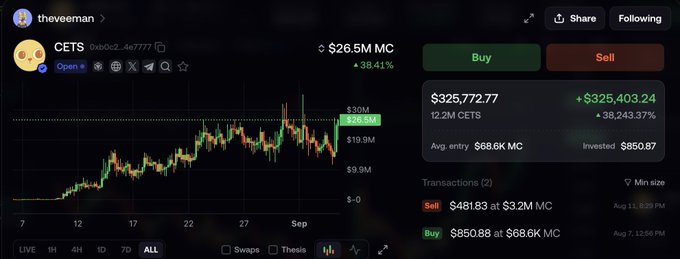 A cryptocurrency trading interface for CETS shows a price chart with significant gains (+38.41%) reaching $26.5M market cap, with the user 'theveeman' displaying holdings of 12.2M CETS valued at $325,772.77.