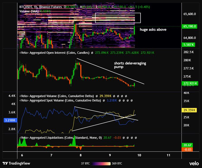 A multi-panel BTC/USDT chart on Binance Futures shows price around $65,190 with annotated "huge asks above," alongside Velo data indicating shorts deleveraging through a pump (Open Interest declining from ~280K to 272.921K) and a divergence between rising aggregated volume (29.359K) and falling spot cumulative delta (3.218K)—visually confirming the post's claim that shorts are getting squeezed while spot traders continue selling.