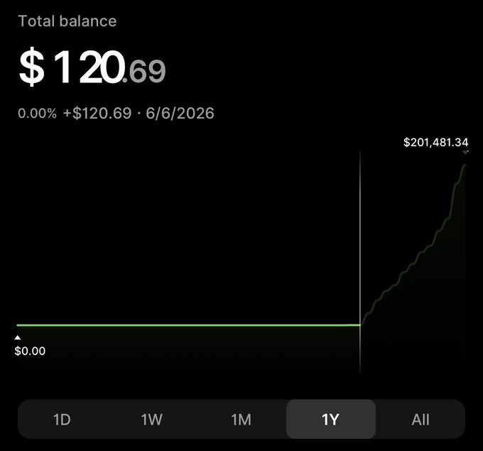 A screenshot of an investment app showing a total balance of $120.69 and a 1-year chart depicting a dramatic spike to $201,481.34.