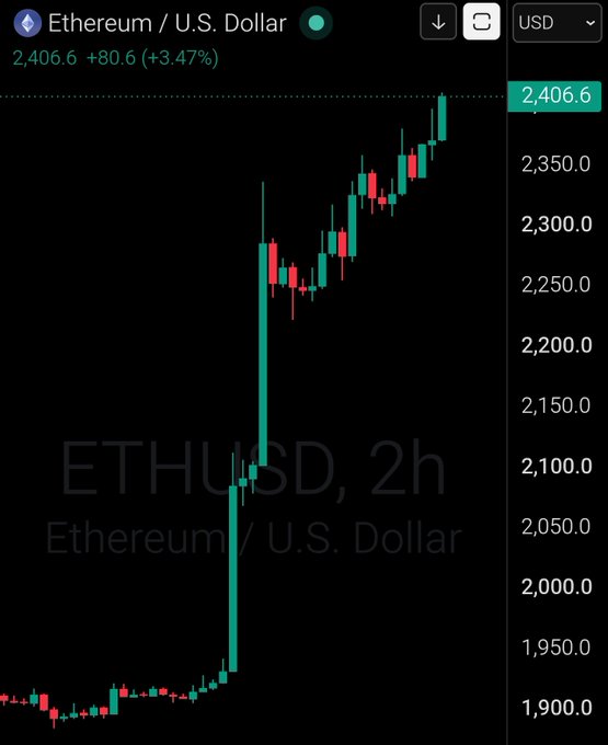 A TradingView candlestick chart for Ethereum (ETH/USD) shows the cryptocurrency surging to $2,406.6, up 80.6 (+3.47%) on the 2-hour timeframe, visually confirming the headline that Ethereum has crossed the $2,400 mark after a sharp rally from around $1,900.