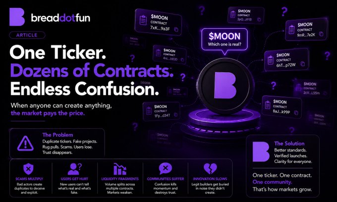 A Breaddotfun promotional graphic titled "One Ticker. Dozens of Contracts. Endless Confusion." features multiple purple "$MOON" contract cards scattered around a central bread logo, illustrating the problem of duplicate tickers in crypto. The accompanying post highlights how narratives like the "$MOON" ticker flood the market with copycat tokens, fragmenting liquidity and eroding trust—issues Breaddotfun aims to solve with verified launches and ticker clarity.