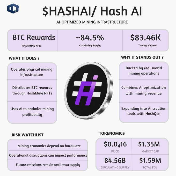 The image shows a white poster with black text discussing HashAI, Bitcoin, hash mining, and its development, which is an AI-based cryptocurrency. The text highlights a new project called HashGen that involves creating an AI platform for hash mining. The poster also provides information about distributing rewards to hash mine holders in the form of BTC and outlines how this system can impact the market value.

In the context of the main image, the term "HashAI" refers to HashGen's name, and the word "AI" is present in a different part of the text. The term "AI" has multiple meanings: it could be referring to an AI-based project or machine learning model that's used for analyzing cryptocurrency trends; it might also stand for artificial intelligence in general. Based on these factors, one can infer that "AI" most likely means something related to an AI-based project involving HashGen and hash mining.