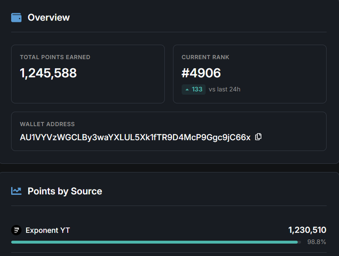 The image shows a user dashboard overview for OnRe Finance, displaying 1,245,588 total points earned, a current rank of #4906 (up 133 in 24h), and the wallet address AU1VYVzWGCLBy3waYXLUl5Xk1fTR9D4McP9Ggc9jC66x, with 98.8% of points (1,230,510) coming from Exponent YT. This supports the post's claim of rapidly earning over one million points on the OnRe Finance leaderboard by converting USDC to ONyc.