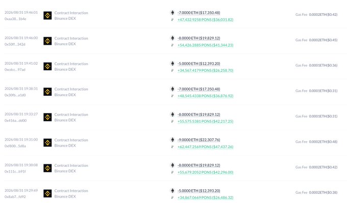 The image displays a series of Binance DEX Contract Interaction transactions by whale wallet 0xfC27_09f2, showing large purchases of PONS tokens (ranging from 34.5K to 62.4K PONS per transaction) totaling approximately 50 ETH spent over several timestamps on 2026/08/31. This aligns with the post noting that whale 0xfc27 spent 280.5 ETH ($696K) to buy 2M PONS at $0.347, illustrating the on-chain purchases that contributed to their current $830K unrealized profit.