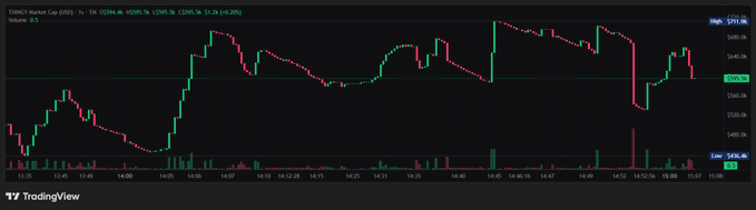A TradingView candlestick chart for TSMC (TSM) Market Cap data showing price fluctuations over a trading day, with a high of $251.4K and low around $245.4K.