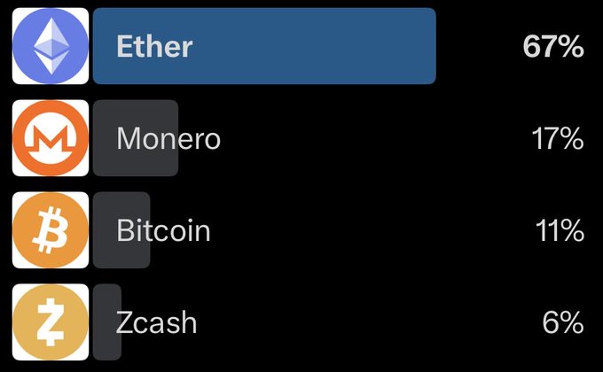 A bar chart showing cryptocurrency statistics: Ether at 67%, Monero at 17%, Bitcoin at 11%, and Zcash at 6%.