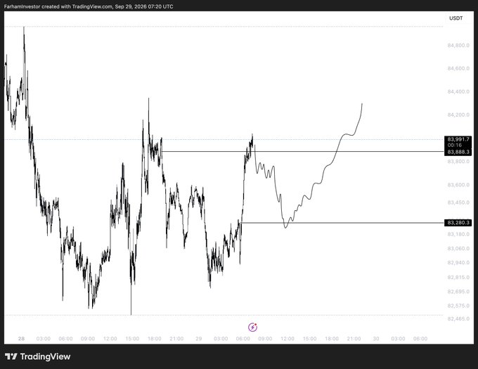 A candlestick chart of $BTC/USDT shows price testing the 83,292 support level after rejecting resistance near 84,000, with the trader monitoring for a low to hold before going long. Key levels marked are 83,391.7 (resistance) and 83,292.1 (potential support) on TradingView.