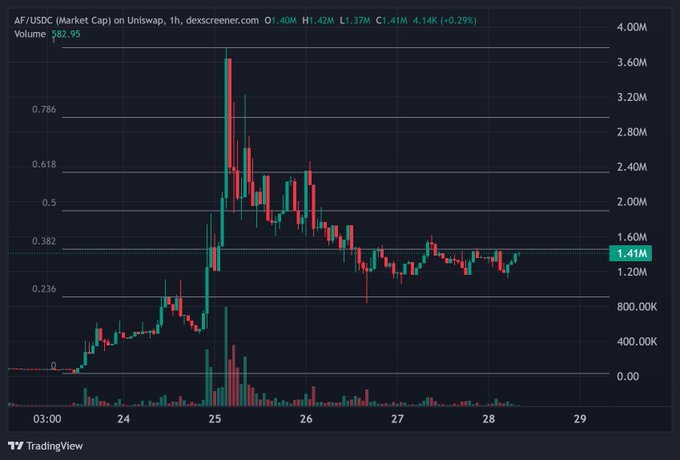 A TradingView 1-hour candlestick chart of AF/USDC on Uniswap shows a sharp spike from roughly $300K to a $3.60M high on March 25, followed by a retracement that has settled around $1.41M (the 0.5 Fibonacci level), with current price at $1.41M (+0.29%) and volume at 382.95K—visually supporting the post's bullish "Round 2" thesis on $AF following the parabolic pump and consolidation.
