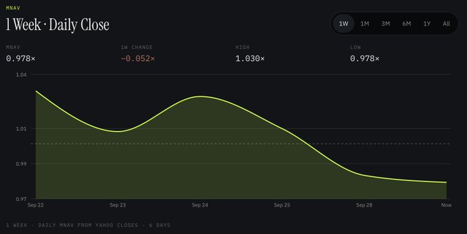 Dark-themed financial chart titled '$NAVI 1 Week · Daily Close' showing a line graph trending downward with a 1W change of -0.052x over 6 days.