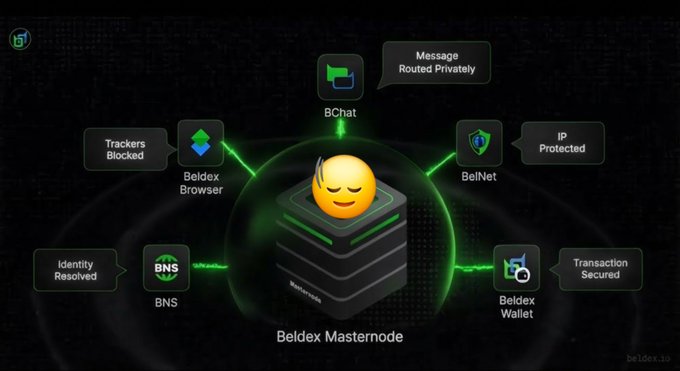 A dark-themed infographic illustrates the privacy ecosystem of the Beldex Masternode, with a central smiling emoji on a server stack connected by green lines to six labeled features: BChat ("Message Routed Privately"), BelNet ("IP Protected"), Beldex Wallet ("Transaction Secured"), BNS ("Identity Resolved"), Beldex Browser ("Trackers Blocked"), and a Masternode itself, visually mapping how Beldex's $BDX products deliver privacy across communications, browsing, and transactions.