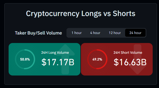 A dashboard titled 'Cryptocurrency Longs vs Shorts' displaying Taker Buy/Sell Volume over 24 hours, showing 50.8% Long Volume at $17.17B and 49.2% Short Volume at $16.63B.