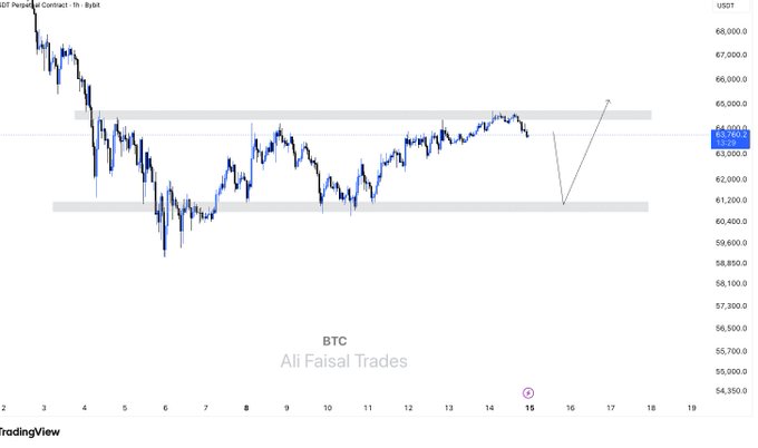 In this image, there's a graph representing the price movement of Bitcoin. The x-axis shows the time, while the y-axis represents the Bitcoin price. The graph indicates that the price has been consistently falling since 9 am on Friday. This downward trend in price has affected sellers to defend the low price range of $64,500 and expects the price to continue its downward movement until it reaches $61K, the lowest point within this timeframe. The image is meant for educational purposes or analysis.