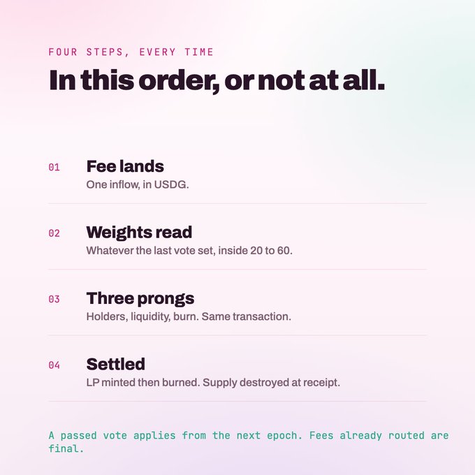 An infographic titled "In this order, or not at all" outlines four sequential steps for transaction processing: (01) Fee lands—one inflow in USDG; (02) Weights read—whatever the last vote set, inside 20 to 60; (03) Three prongs—holders, liquidity, burn in the same transaction; and (04) Settled—LP minted then burned, with supply destroyed at receipt. The accompanying post elaborates that the liquidity leg mints and burns LP tokens in a single transaction, ensuring supply destruction occurs at receipt rather than being parked in a dead address.