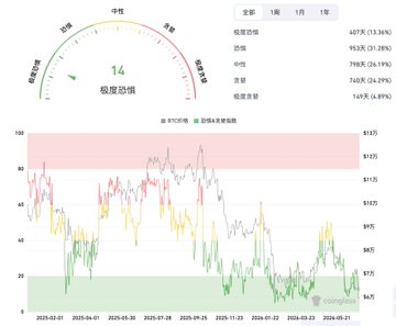 **Caption:** A crypto fear & greed index dashboard displaying an "极度恐惧" (Extreme Fear) reading of 14, with market cap at $2.14T, BTC dominance at 53%, and 24-hour declines of 24.19% (1Y), 24.29% (1M), and 6.89% (Fear & Greed Index).

**Relation to post:** The image visually confirms the post's claim that market sentiment has plunged to "极度恐惧" (Extreme Fear), showing the index score of 14 alongside a line chart tracking BTC price action from March 2025 into February 2026—corroborating the post's warning that BTC needs to reclaim the $73,869 level to avoid further downside.